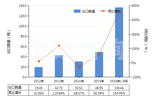 2012-2016年8月中國(guó)固醇(HS29061310)出口量及增速統(tǒng)計(jì)